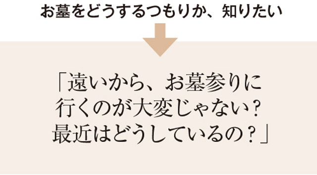 お墓をどうするつもりか知りたい