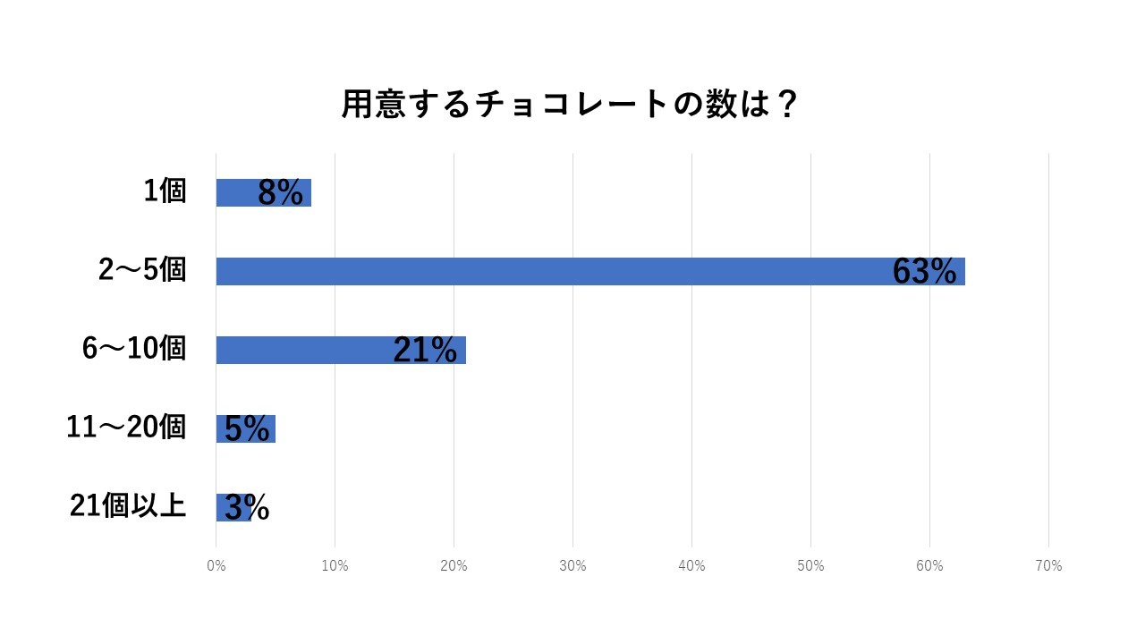 用意するチョコレートの数は?