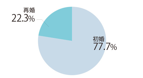 アラフォー婚した103名にアンケート!「アラフォーのスピード婚、確かに増えています」_1_2
