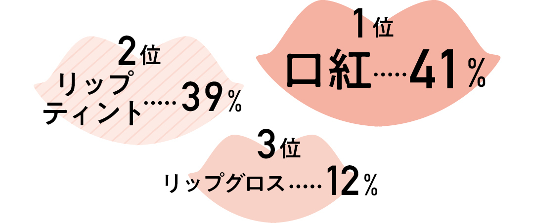 1位は口紅41%