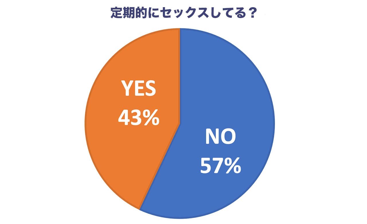 定期的にセックスしてる?
